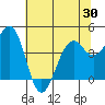 Westport, CA tide chart for Sunday, May 30, 2021