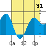 Westport, CA tide chart for Monday, May 31, 2021