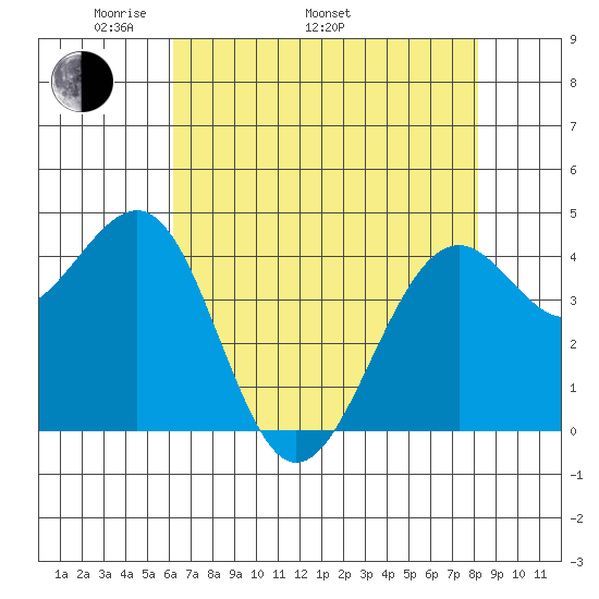 Westport, CA tide chart for Monday, May 3, 2021