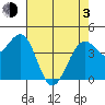 Westport, CA tide chart for Monday, May 3, 2021