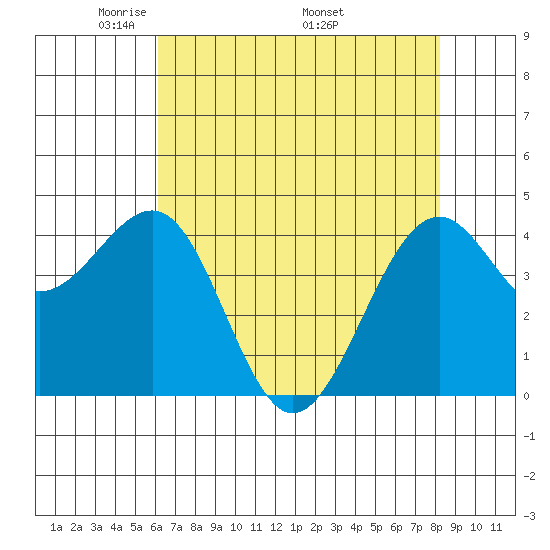 Westport, CA tide chart for Tuesday, May 4, 2021