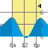 Westport, CA tide chart for Tuesday, May 4, 2021