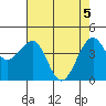 Westport, CA tide chart for Wednesday, May 5, 2021