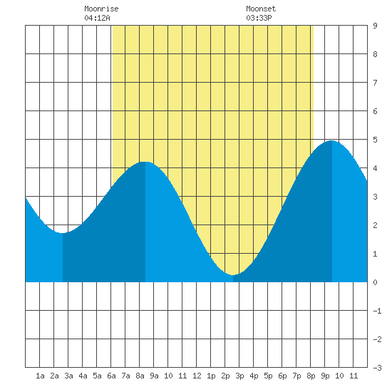 Westport, CA tide chart for Thursday, May 6, 2021