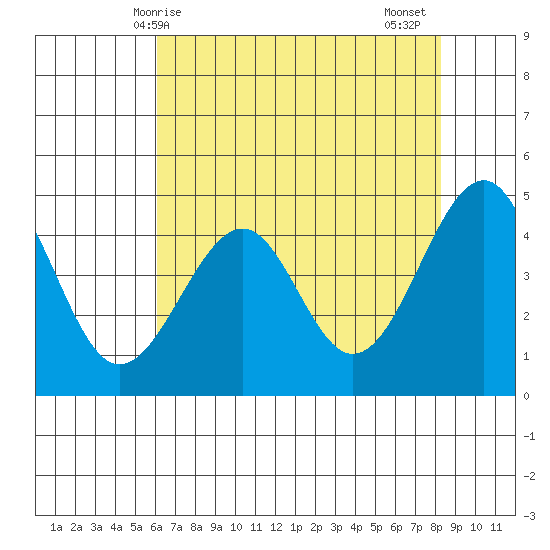 Westport, CA tide chart for Saturday, May 8, 2021