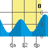 Westport, CA tide chart for Saturday, May 8, 2021