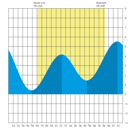 Westport, CA tide chart for Sunday, May 9, 2021