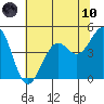 Westport, CA tide chart for Thursday, June 10, 2021