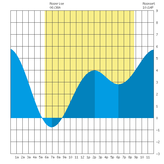 Westport, CA tide chart for Friday, June 11, 2021