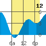 Westport, CA tide chart for Saturday, June 12, 2021