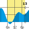 Westport, CA tide chart for Sunday, June 13, 2021