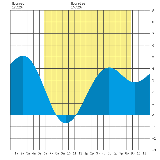 Westport, CA tide chart for Tuesday, June 15, 2021