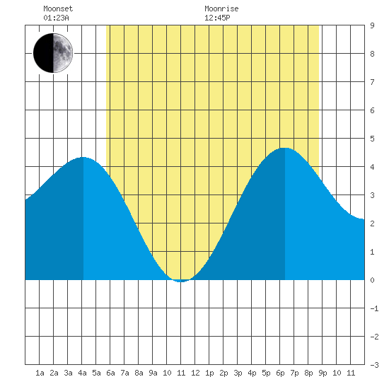 Westport, CA tide chart for Thursday, June 17, 2021