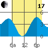 Westport, CA tide chart for Thursday, June 17, 2021