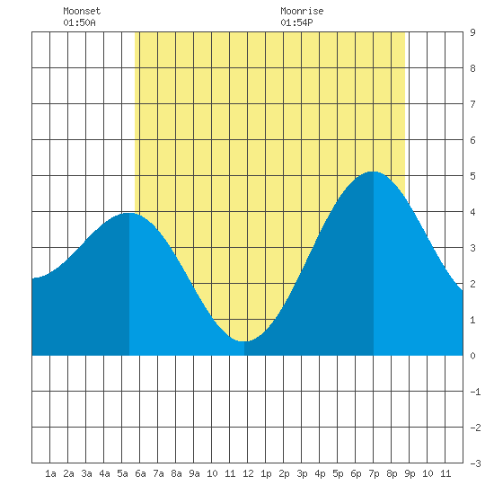 Westport, CA tide chart for Friday, June 18, 2021