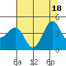 Westport, CA tide chart for Friday, June 18, 2021