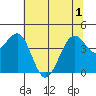 Westport, CA tide chart for Tuesday, June 1, 2021