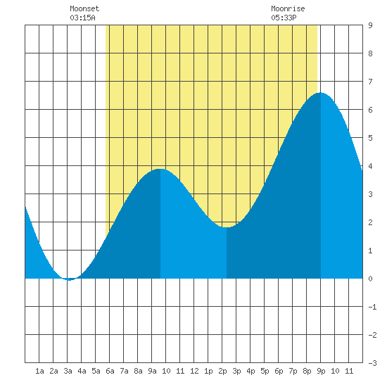 Westport, CA tide chart for Monday, June 21, 2021