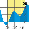 Westport, CA tide chart for Wednesday, June 23, 2021