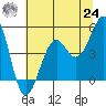 Westport, CA tide chart for Thursday, June 24, 2021