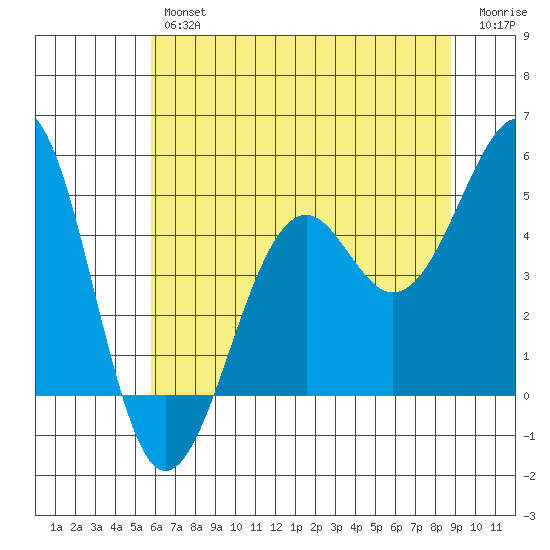 Westport, CA tide chart for Friday, June 25, 2021