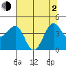 Westport, CA tide chart for Wednesday, June 2, 2021