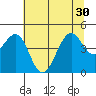 Westport, CA tide chart for Wednesday, June 30, 2021