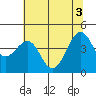 Westport, CA tide chart for Thursday, June 3, 2021