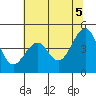 Westport, CA tide chart for Saturday, June 5, 2021