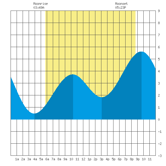Westport, CA tide chart for Sunday, June 6, 2021