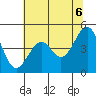 Westport, CA tide chart for Sunday, June 6, 2021