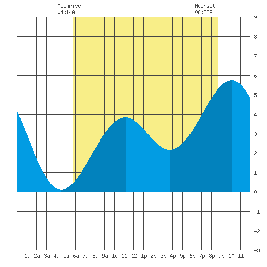Westport, CA tide chart for Monday, June 7, 2021
