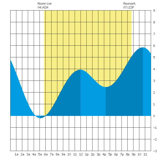 Westport, CA tide chart for Tuesday, June 8, 2021