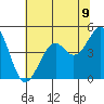 Westport, CA tide chart for Wednesday, June 9, 2021