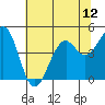 Westport, CA tide chart for Monday, July 12, 2021