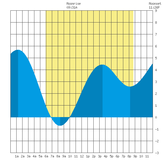 Westport, CA tide chart for Tuesday, July 13, 2021