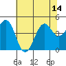 Westport, CA tide chart for Wednesday, July 14, 2021