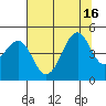 Westport, CA tide chart for Friday, July 16, 2021