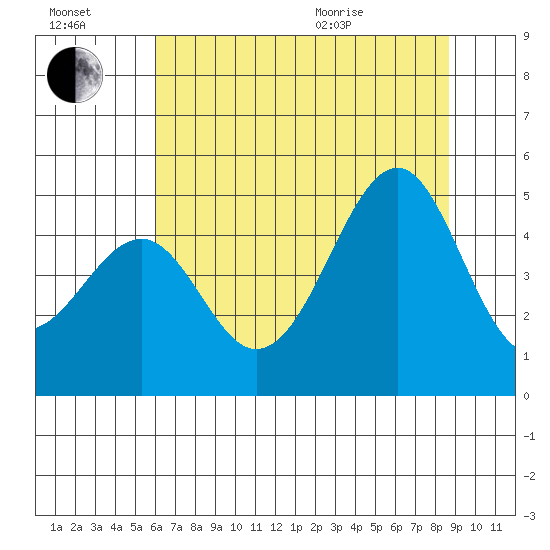 Westport, CA tide chart for Saturday, July 17, 2021