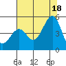 Westport, CA tide chart for Sunday, July 18, 2021