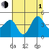 Westport, CA tide chart for Thursday, July 1, 2021