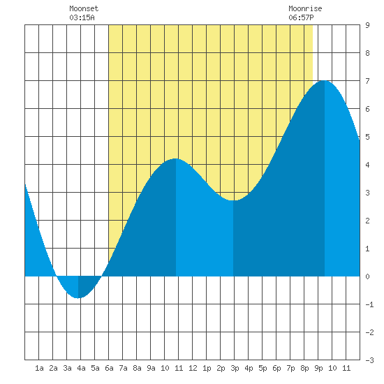 Westport, CA tide chart for Wednesday, July 21, 2021