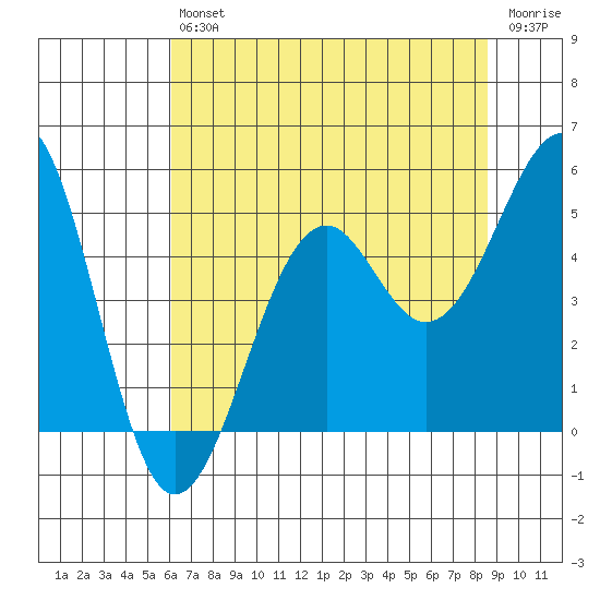 Westport, CA tide chart for Saturday, July 24, 2021