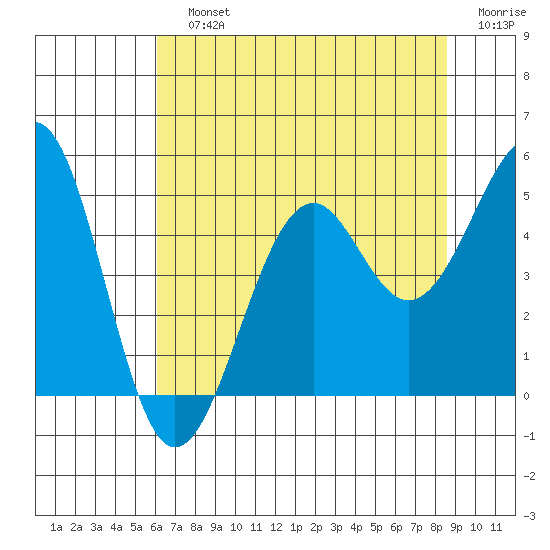 Westport, CA tide chart for Sunday, July 25, 2021