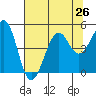 Westport, CA tide chart for Monday, July 26, 2021