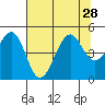 Westport, CA tide chart for Wednesday, July 28, 2021
