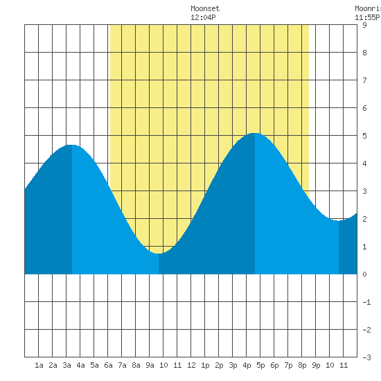 Westport, CA tide chart for Thursday, July 29, 2021