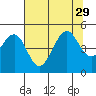 Westport, CA tide chart for Thursday, July 29, 2021