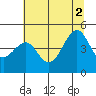 Westport, CA tide chart for Friday, July 2, 2021