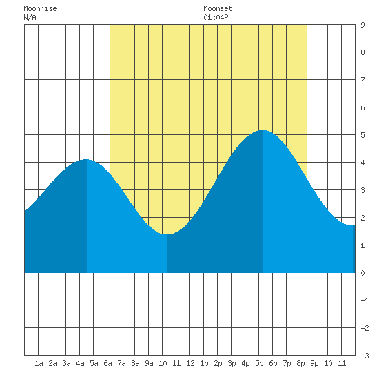 Westport, CA tide chart for Friday, July 30, 2021